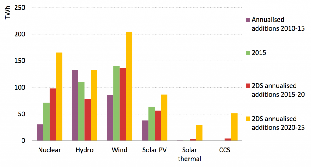 New low-carbon electricity generation and growth rates in the IEA 2C scenario (2DS). Source: World Energy Investment 2016, IEA. 