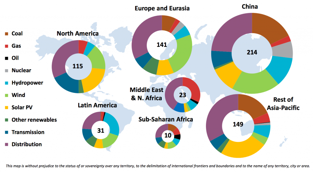 Investment in electricity generation and networks by region and type, 2015. Source: World Energy Investment 2016, IEA.