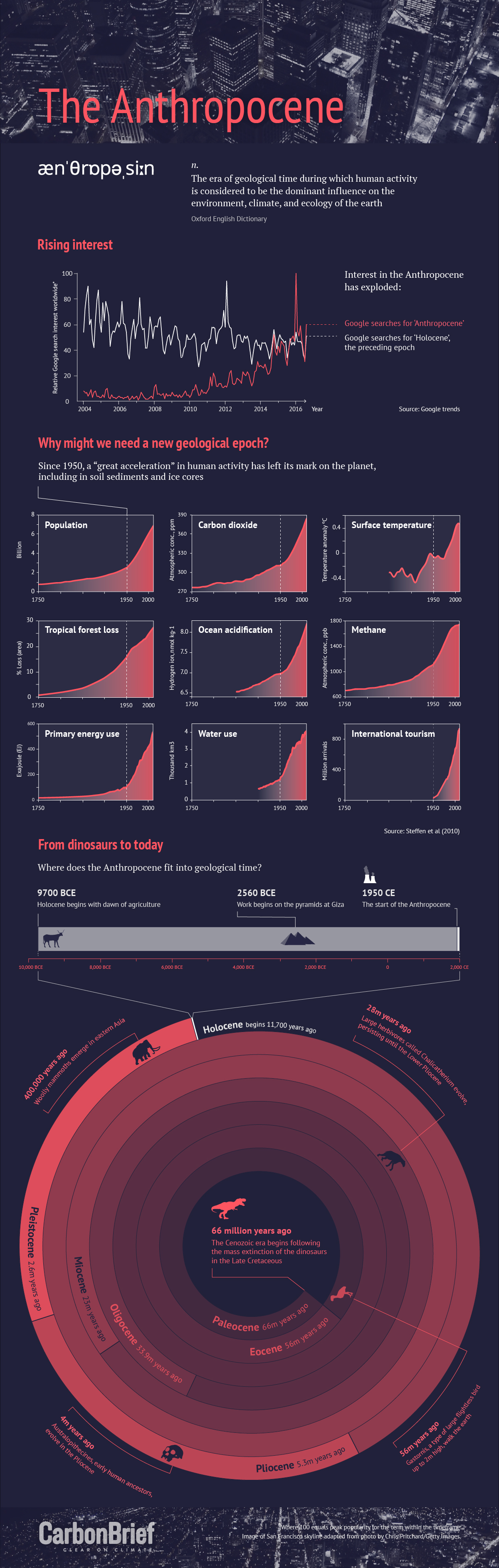 Infográfico: O Antropoceno.  Por Rosamund Pearce para Carbon Brief.