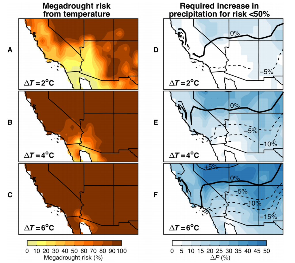 Maps of megadrought risk for the American southwest under different levels of warming (see A to C), and the required increase in rainfall to compensate for that warming (see D to F). Shading in maps A-C shows megadrought risk, from yellow to dark brown. Shading in maps D-F shows rainfall needed to keep megadrought risk to less than 50%, where dark blue indicates the largest increases. The contours on maps D-F shows climate model projections of expected rainfall changes. Source: Ault et al. (2016) 