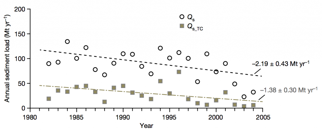 Time series of annual sediment load in Mekong river at Kratie (most downstream site included in the study). Circles show total sediment load and squares show the load attributable to tropical cyclones (in million tonnes per year). Source: Darby et al. (2016)