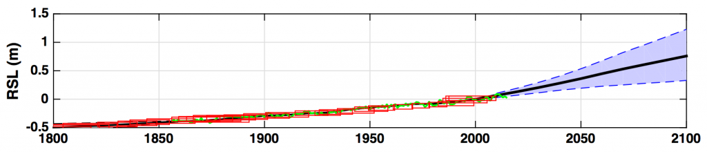 Estimated past and projected future relative sea level rise at Battery, New York City. The chart shows reconstructions of past sea level (red rectangles), observed changes (green line), average of climate model projections for future sea level (black line) under RCP4.5, and the range in model results (shaded area). Relative sea level change takes into account fluctuations in the level of the land surface. Source: Lin et al. (2016). 