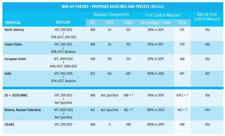 Proposed targets for developed countries