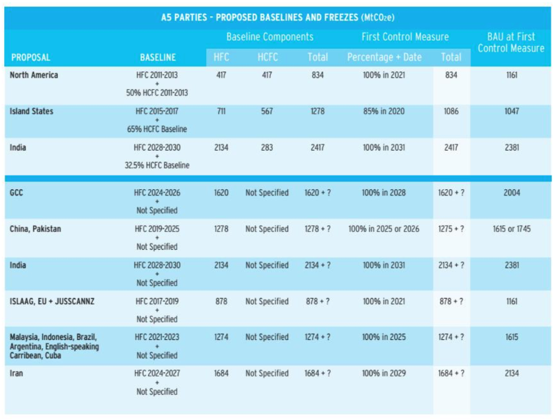 Proposed targets for developing countries