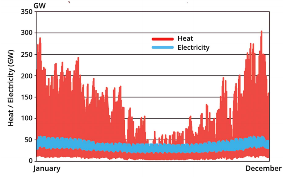 Demand for heat and electricity in the UK. Source: Managing Heat System Decarbonisation, Imperial College Centre for Energy Policy and Technology. 