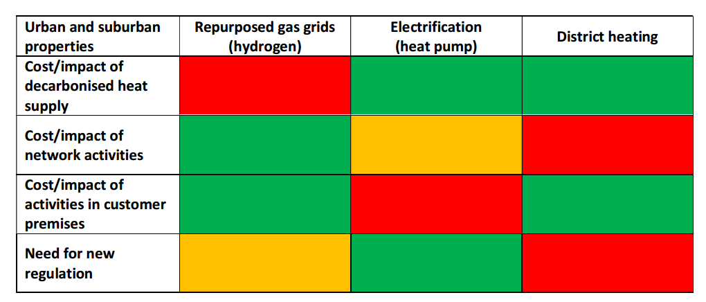Costs and impacts of options for low-carbon heat. Source: Managing Heat System Decarbonisation, Imperial College Centre for Energy Policy and Technology 