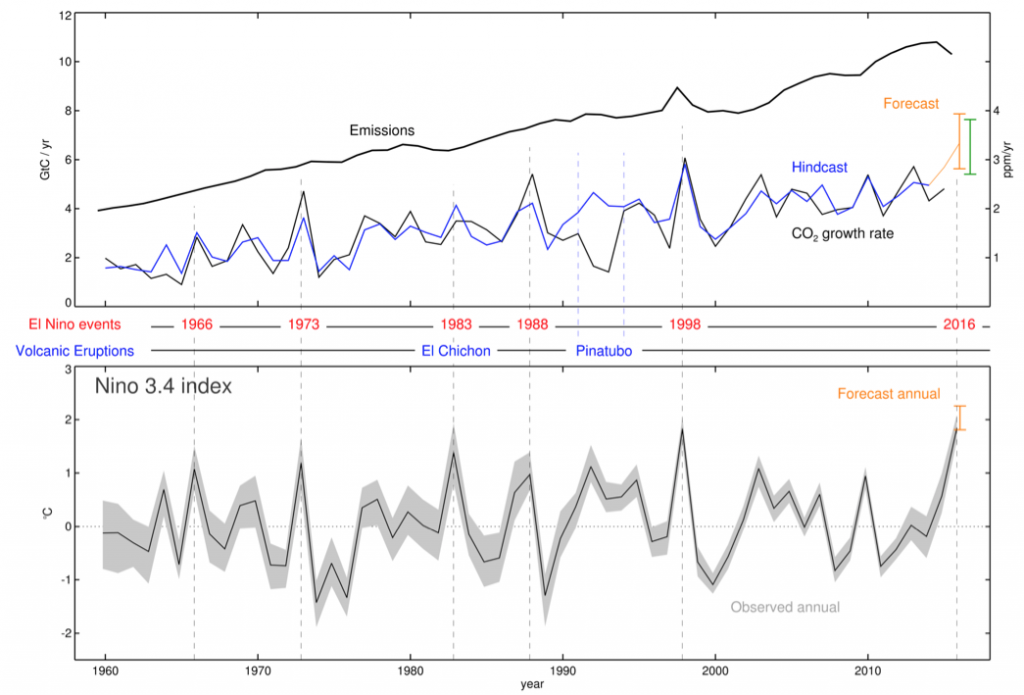 Top: Anthropogenic CO2 emissions (thick black line); CO2 growth rate (thin black line) and forecast for 2016 using the forecast (orange line and bar) and observed annual mean sea surface temperature (green bar). Bottom: Annual (April to March) mean SST anomalies in the Niño 3.4 region (grey shading) and its median (black line). Source: Betts et al (2016)