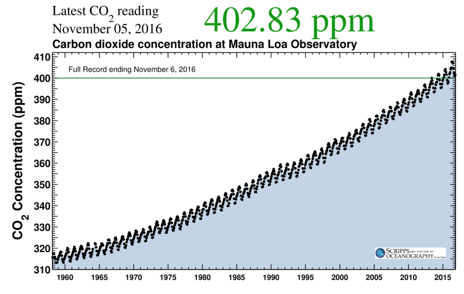 For the first time, the atmospheric CO2 concentration at Mauna Loa stayed above the symbolic milestone of 400ppm for the full year in 2016, including September's seasonal low. Source: UC San Diego