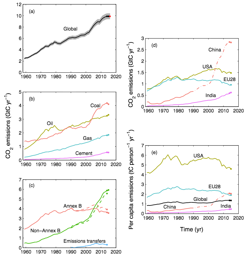 Global CO2 emissions from fossil fuel and industry, and land use change since 1960 (top left); global emissions by fuel type (middle left); Territorial (solid) and consumption (dashed) emissions by country group (bottom left); territorial emissions from biggest emitters (top right); per capita emissions from biggest emitters (bottom right). Source: Le Quéré, C. et al. (2016) 