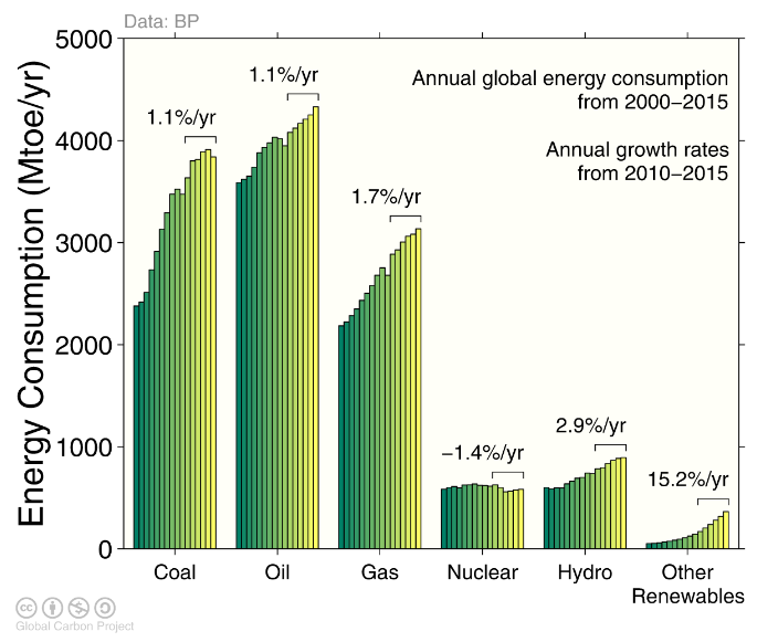 Energy consumption by fuel source from 2000 to 2015, with growth rates indicated for the more recent period of 2010 to 2015. Source: BP 2016; Jackson et al 2015; Global Carbon Budget 2016 