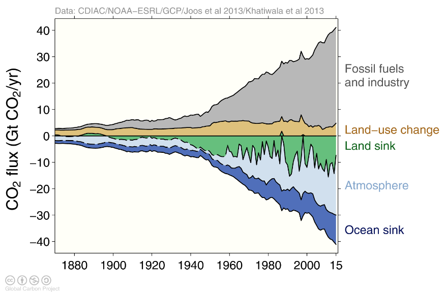 Human-caused sources of CO2 over time (fossil fuels/industry and land use change) sinks of CO2 (land plants, oceans and the atmosphere) All figures are in billions of tonnes of carbon per year (GtC / yr). Source: Le Quéré, C. et al. (2016) 