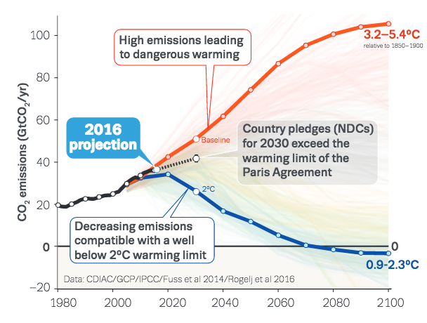 Global CO2 emissions since 1980 (solid black) and country pledges under the Paris Agreement (dashed) compared to a high emissions scenario (orange) and a scenario compatible with limiting warming to 2C above pre-industrial levels (blue). Source: data from Le Quéré, C. et al. (<a href=https://www.carbonbrief.org/what-global-co2-emissions-2016-mean-climate-change/