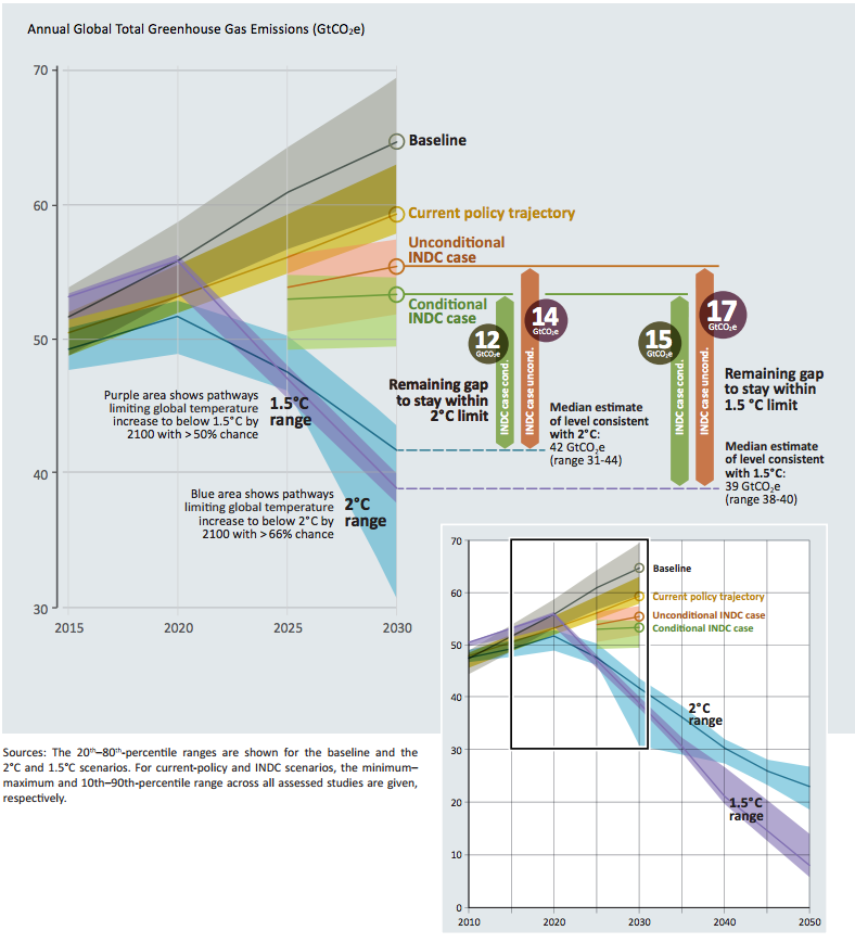 Global greenhouse gas emissions under different scenarios and the emissions gap in 2030. INDCs are intended nationally determined contributions submitted by countries ahead of Paris. Some INDCs are conditional on receiving financial support. Source: UNEP Emissions Gap Report 2016. 