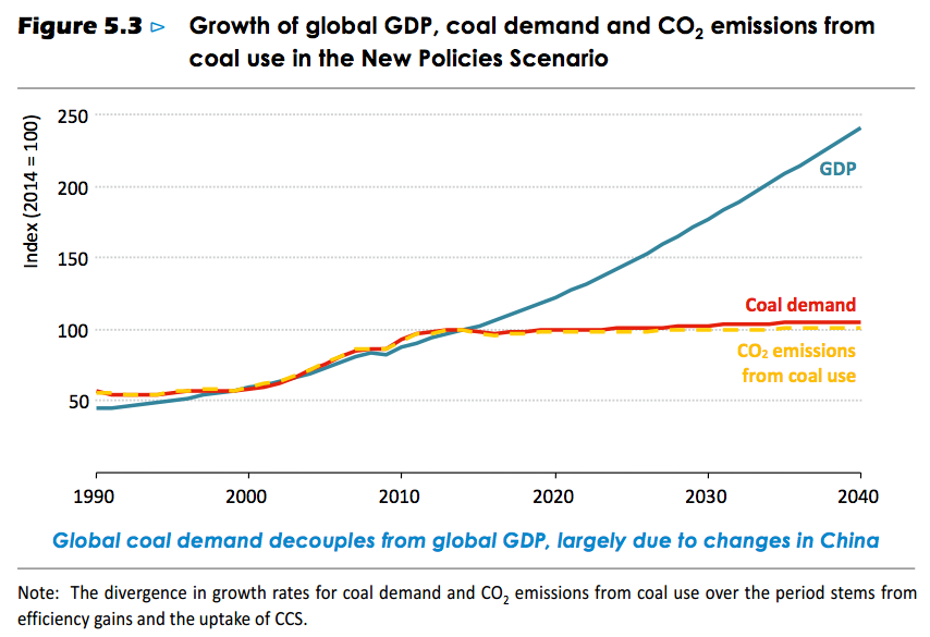 Growth of global GDP, coal demand and CO2 emissions from coal in the IEA's central New Policies Scenario. The chart shows growth indexed to the levels in 2014. Source: World Energy Outlook 2016. 