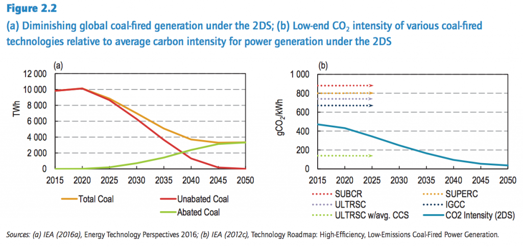 Left: Coal-fired power generation in the IEA's 2C scenario. Abated coal uses CCS technology. Right: Average power sector CO2 emissions per kWh in the 2C scenario compared to the emissions from different coal plants. SUBCR is the least efficient subcritical coal. SUPERC is supercritical and ULTRSC is ultra-supercritical. IGCC is integrated combined cycle coal. Source: IEA Energy, Climate Change and Environment: 2016 Insights. 