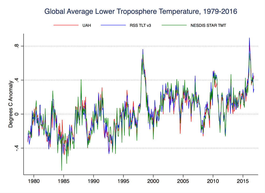 Global average lower troposphere temperature