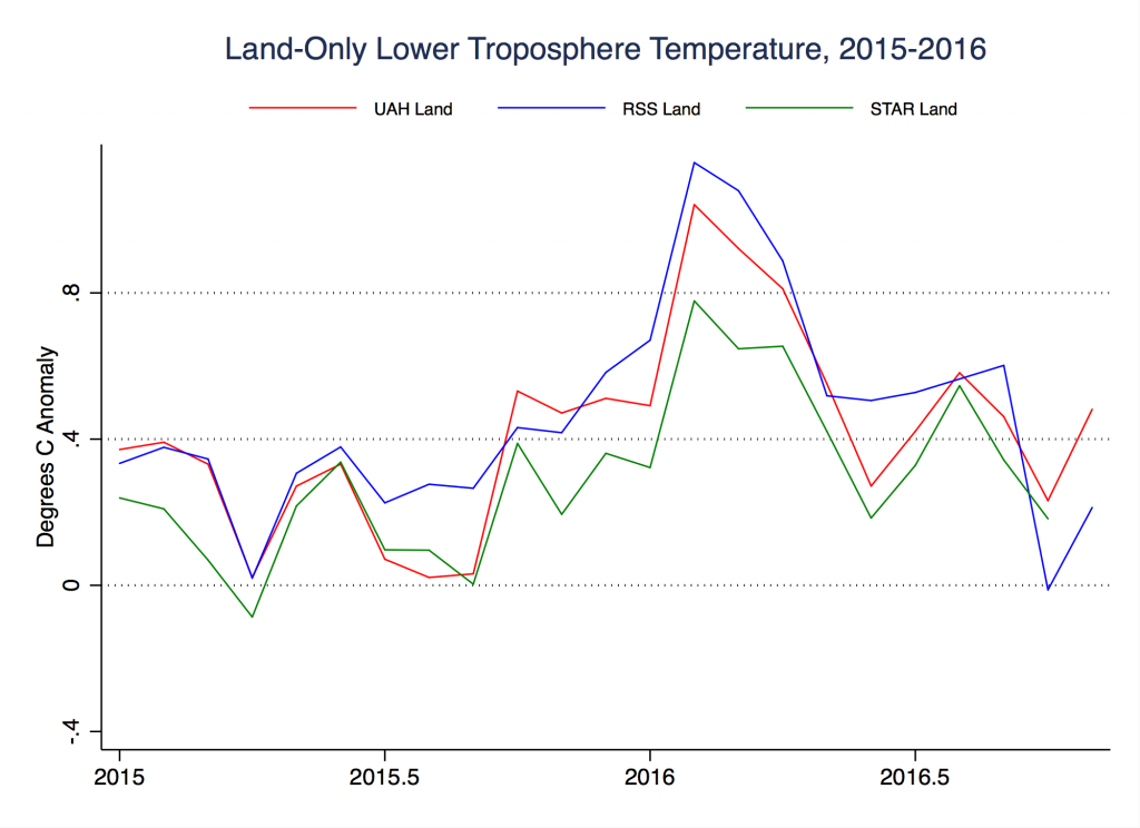 Land only lower troposphere temperature, 2015-2016