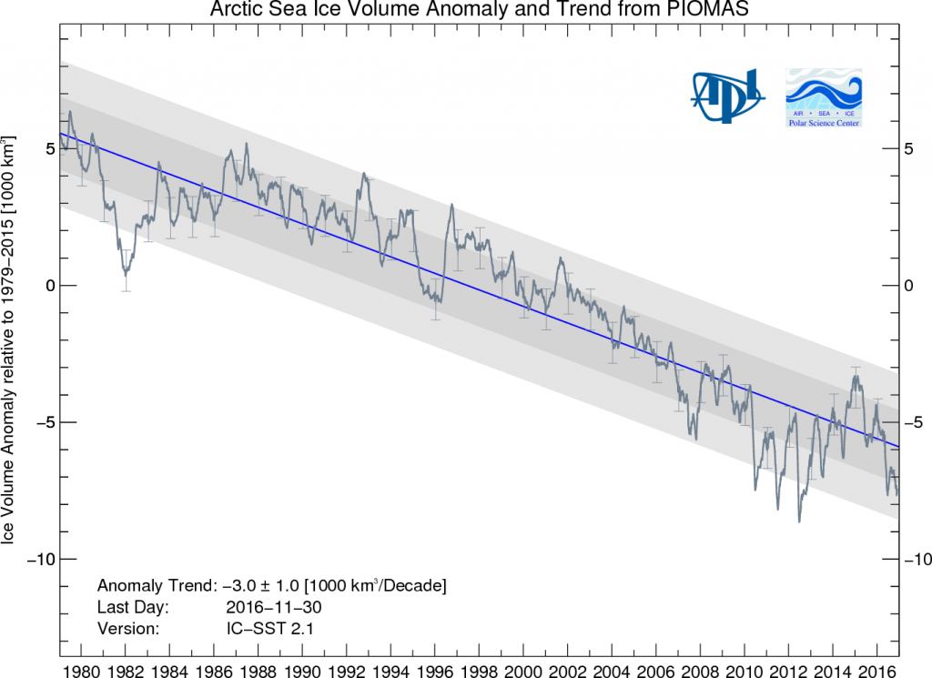 Daily Arctic sea ice volume (relative to the 1979-2015 average) for the satellite record. The blue line shows the trend during the record of a decline of 3,000km3 per decade. Credit: Piomas. 