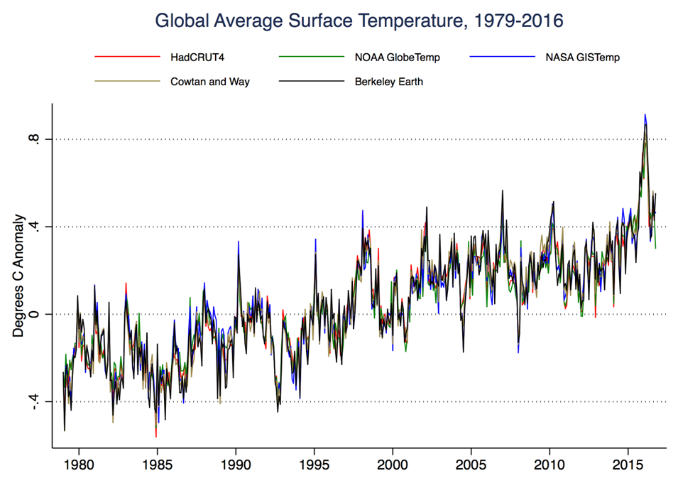 Global average surface temperature, 1879-2016