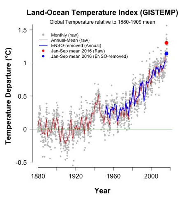 Land ocean temperature index (Gistemp)