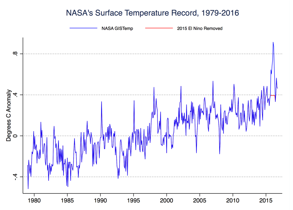 NASA's surface temperature record, 1979-2016