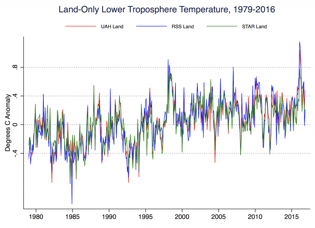 Land only lower troposphere temperature