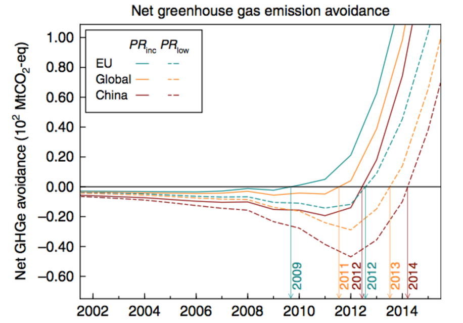 Cumulative net greenhouse gas avoidance of solar panels
