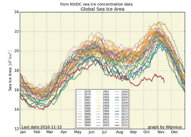 Global sea ice area over the year, combining NSIDC Arctic and Antarctic sea ice concentration data. Red line represents 2016. Credit: Zack Labe. 