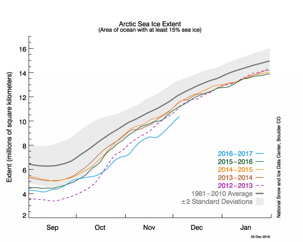CAPTION: Arctic sea ice extent as of 5 December 2016 (blue line) compared with other years, including the record low in 2012-13 (purple). The grey line shows the 1981-2010 average, with the shaded area indicating two standard deviations either side. Credit: NSIDC 
