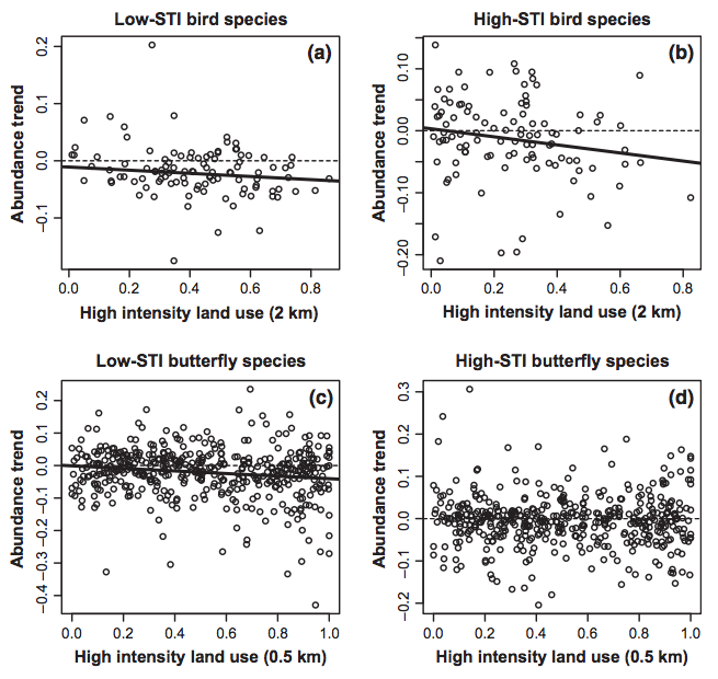 Relationship between increasingly high land-use intensity (left to right, y-axis) and decreasing abundance (top to bottom, x-axis) for cool-loving birds (top left) and butterflies (bottom left) and warm-loving birds (top right) and butterflies (bottom right) Source: Oliver et al., (2017) 