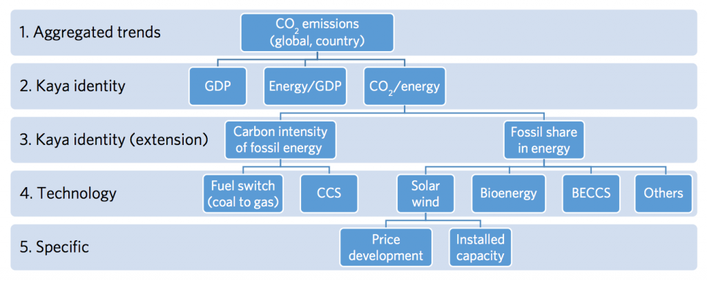 A hierarchy of potential indicators for tracking progress towards the Paris Agreement. The upper layers are closer to policy and the emissions pledges themselves, while the lower layers represent the inputs needed to meet the pledges. Source: Peters et al. (2017). 