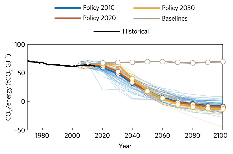 Carbon intensity of energy for the past (black line) and for scenarios that keep global temperature rise to 2C. The thin coloured lines show individual scenarios and the thick lines show the median for each group. Scenarios are grouped into when they start: 2010 (blue), 2020 (red) and 2030 (yellow). The grey line shows a median baseline scenario, which has no climate policies, but energy efficiency continues to improve. Source: Peters et al. (2017) 