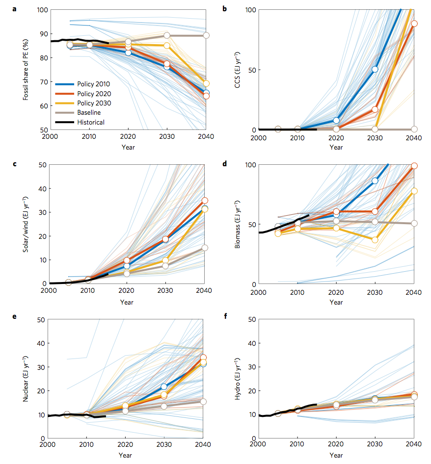 Historical trends and future scenarios of energy generated from a) fossil fuels (as a percentage of total energy produced), c) solar/wind, d) biomass, e) nuclear, f) hydropower, and the use of b) carbon capture and storage. See earlier figure for explanation of legend. Source: Peters et al. (2017). 