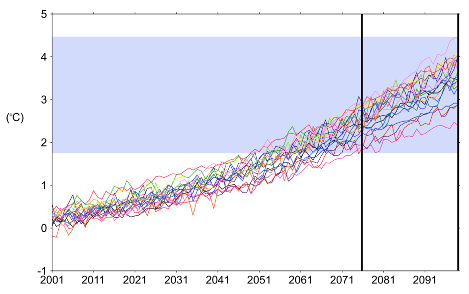 A group of model experiments sampled at 2075-2100 returns global warming ranging from less than 2C to more than 4C, making it difficult to infer impacts at any specific warming level. Source: James et al. (2016) 