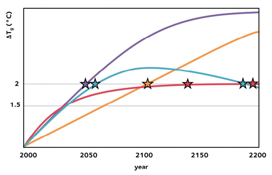 Hypothetical warming pathways. All reach 2C (shown by the stars) but might have different climate change impacts. Source: James et al. (2016) 