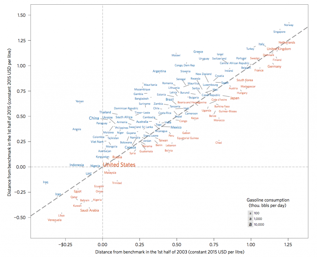 Net taxes and subsidies by country in 2003 vs 2015. The 83 countries shown in blue increased net taxes or reduced net subsidies over this period, and the 46 countries shown in orange reduced net taxes or increased net subsidies over the period. The lines by each country points to the exact location of the data point. Source: Ross et al (2017) 