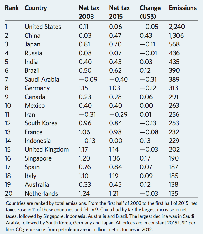 Changes in net taxes for the 20 largest gasoline-based CO2 emitters. Source: Ross et al (2017)