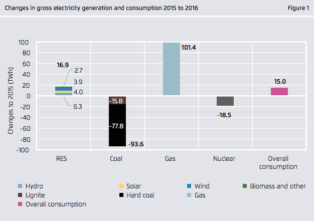 Changes in the source of EU electricity generation in 2016 compared to 2015. Source: Analysis by Sandbag and Agora Energiewende. 