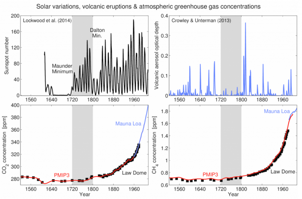 Figure 1: Historical changes in different climate forcings. Top left: sunspot number as a measure of solar activity. Top right: estimated volcanic activity from ice core data. Bottom: carbon dioxide and methane concentrations from ice core data and direct observations. The grey regions indicate the selected period to represent 'pre-industrial'. Source: Hawkins et al. (2017)