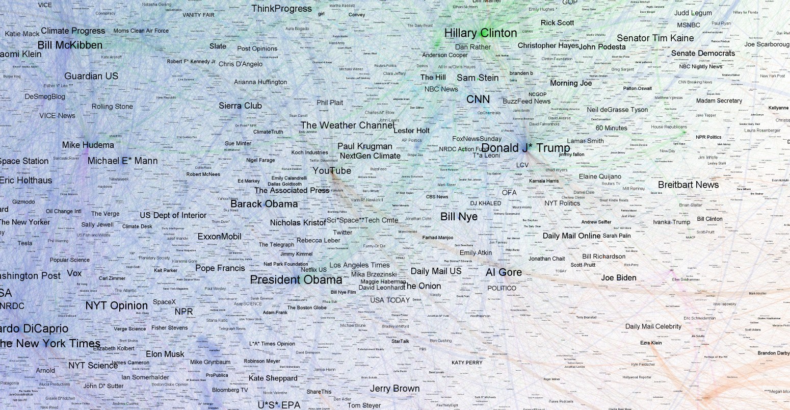 The climate ecosystem on twitter in 2016