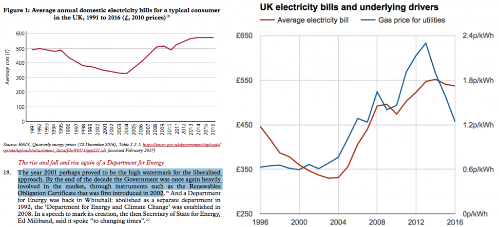 Left: Average domestic electricity bills in the UK, 1991-2016, assuming constant usage (£, corrected for inflation). Source: House of Lords Economic Affairs Committee. Right: The same average domestic bill data (red) plotted against the gas price paid by electric utilities. Source: Department of Business, Energy and Industrial Strategy. Chart by Carbon Brief. 