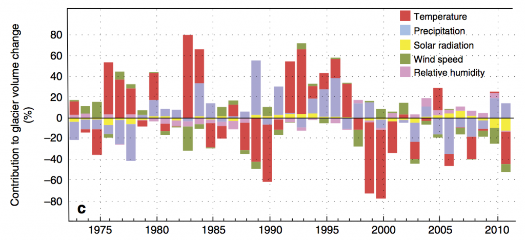 The relative contributions of different climate variables to glacier volume changes between 1972 and 2011. Chart shows rir temperature (red bars),precipitation (purple), solar radiation (yellow), wind speed (green) and humidity (pink). Source: Mackintosh et al. (2017) 