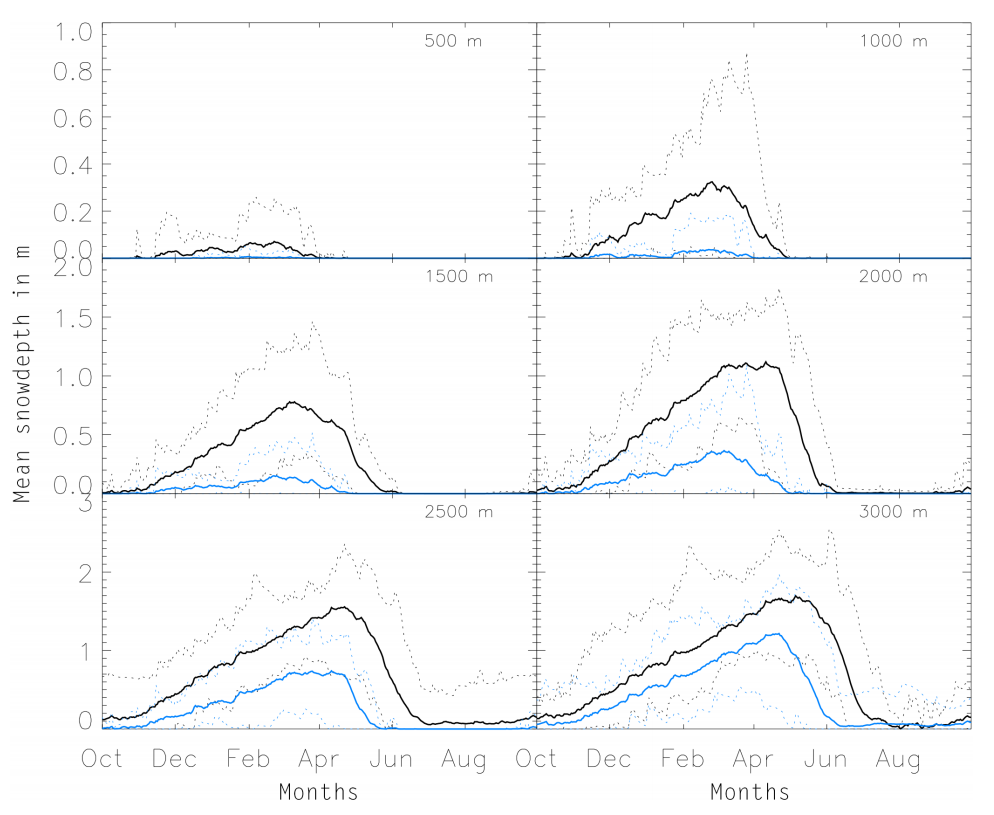 Monthly average (solid), maximum and minimum (dotted) snow depth (in metres) for the baseline period of 1999-2012 (black line) and the A2 emission scenario in 2070-99 (blue) in the Aare region. Results are shown for different elevations from the lowest (upper charts) to the highest (lower). Note that the scale of the y axis changes with elevation. Source: Marty et al. (2017)