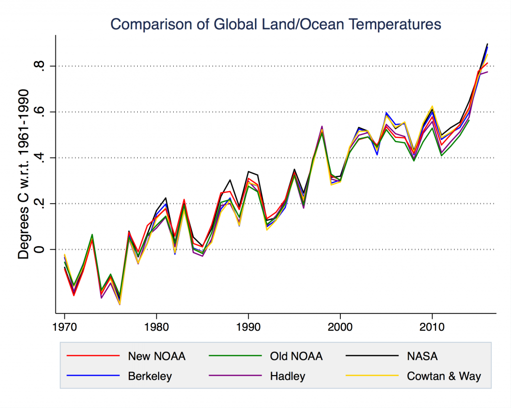 Noaa Global Temperature Chart