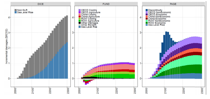 Incremental damages for each tonne of CO2 in each year to 2300, measured in 2005 dollars. The keys show how each model breaks down benefits and damages by type and region. Source: Valuing Climate Damages: Updating Estimation of the Social Cost of Carbon Dioxide, National Academies Press.