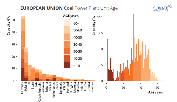 Coal plant capacity and age structure across the EU. Left: capacity in each member state. Right: age structure of the EU fleet. Source: EU Coal Stress Test, Climate Analytics. 