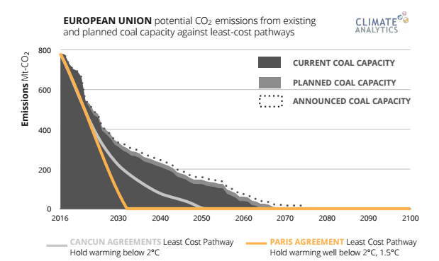 Emissions from current, planned and announced EU coal capacity (grey and black areas) compared to a Paris pathway (yellow line). A 2C path is also shown (grey line). Source: EU Coal Stress Test, Climate Analytics.