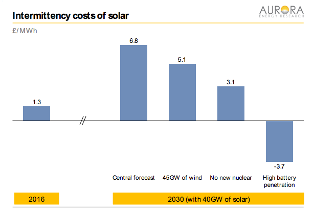 Estimated system integration costs for solar power in the UK. Source: Aurora Energy Research. 