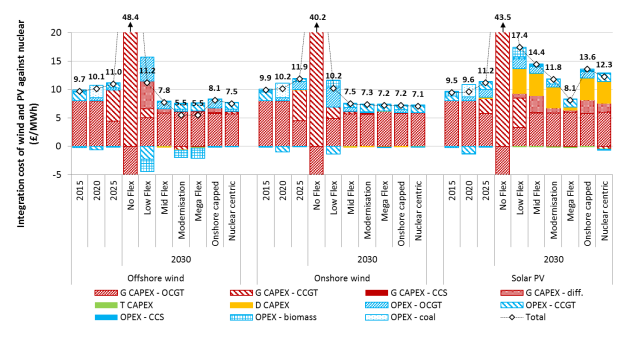 Estimate 2030 system integration costs for offshore wind (left), onshore wind (centre) and solar (right). No flex reflects today's situation. Low/mid flex add 5/10GW of new storage and 6/7GW of new interconnectors. CAPEX refers to capital costs for generation (G), local distribution networks (D) and regional transmission networks (T). OCGT and CCGT are open cycle and combined cycle gas turbines respectively. CCS is carbon capture and storage. Source: Imperial College.