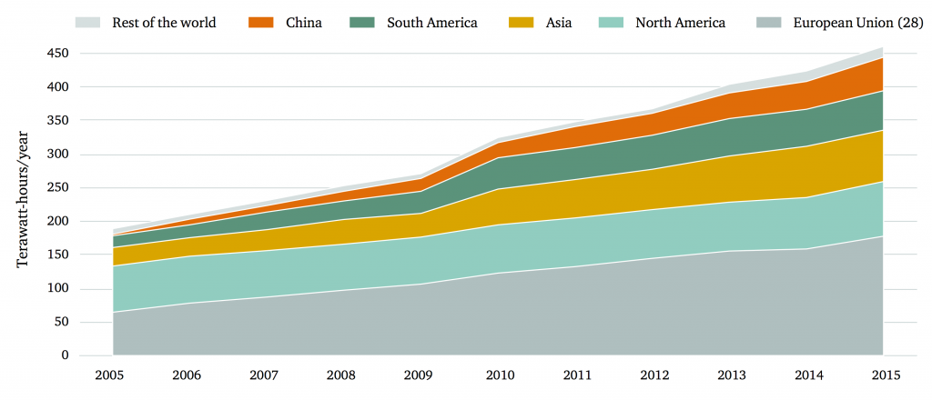 Biomass-fired global electricity generation, by country/region, 2005–15. Source: United Nations Environment Programme (2016). Graph by Chatham House